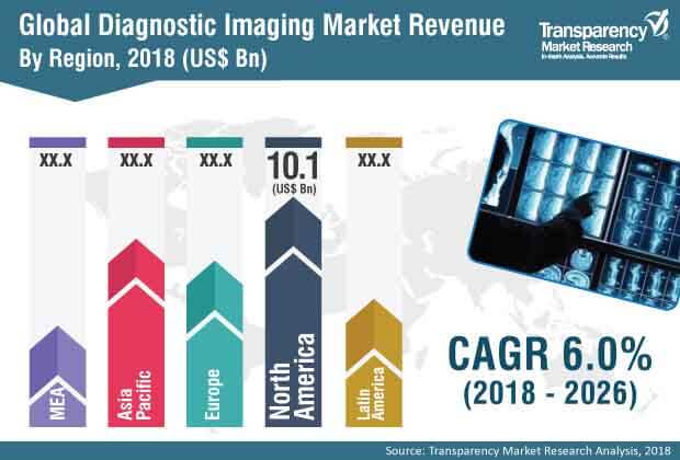 global diagnostic  imaging  market